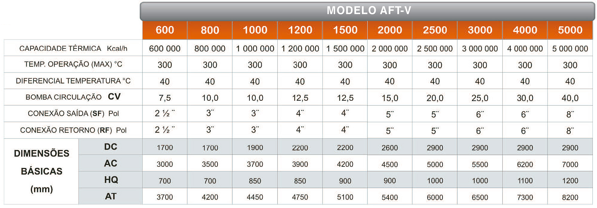 Dados Técnicos do Aquecedor de Fluído Térmico Vertical a Óleo e Gás AFT-V