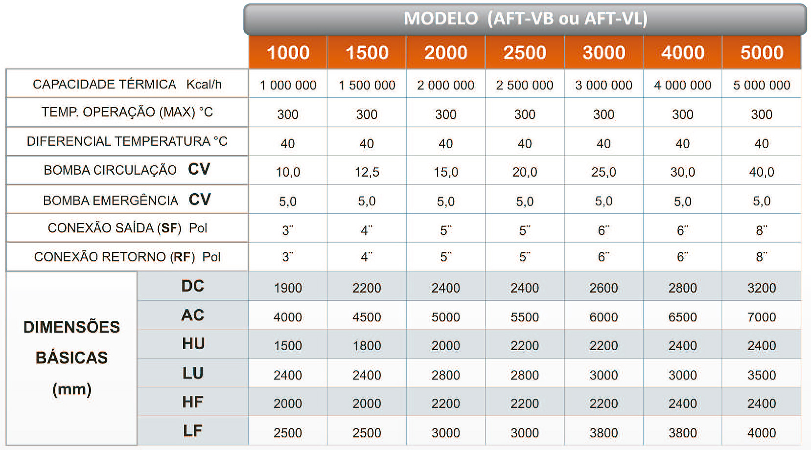 Dados Técnicos do Aquecedor de Fluído Térmico Vertical a Biomassa AFT-VB