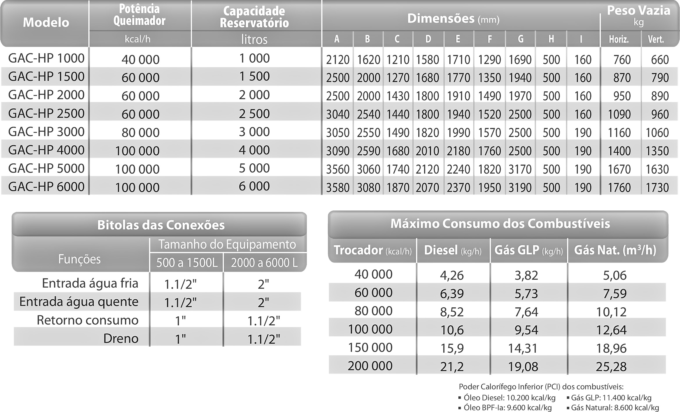 Dados Técnicos GAQ-HP