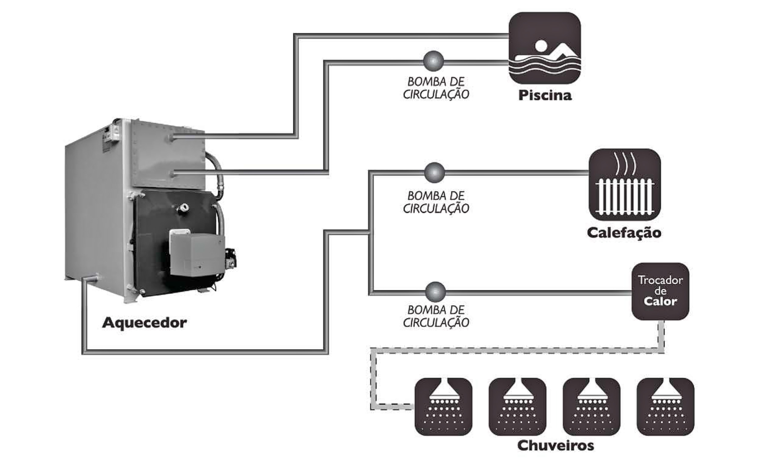 Instalação típica de hidráulica do Aquecedor de Processos AP HP