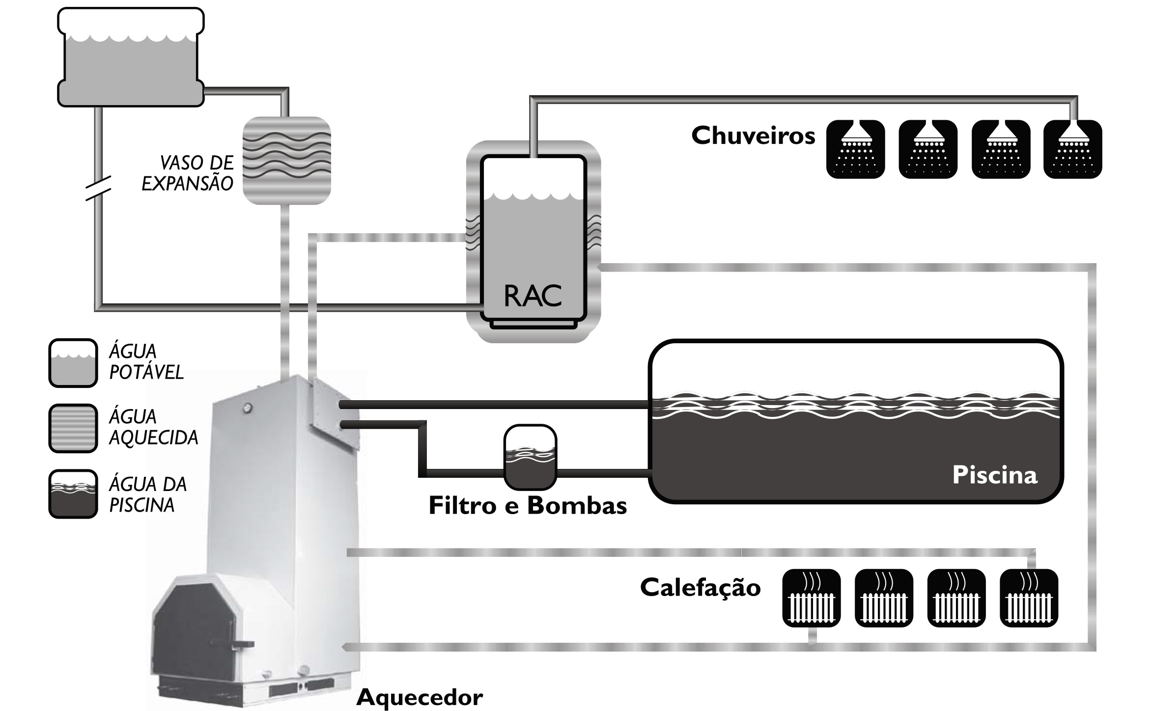 Instalação típica de hidráulica do Aquecedor de Processos a Lenha AP VL